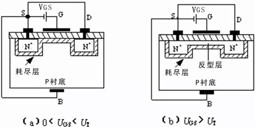 耗盡層與反型層產生的結構示意圖 耗盡層與反型層產生的結構示意圖