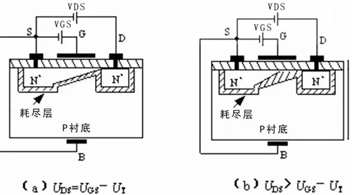預夾斷及夾斷區形成示意圖 預夾斷及夾斷區形成示意圖